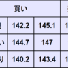 週間為替予想　2022年11/7～11/11