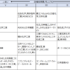 化学業界の企業の中で、化学系にも化工系におすすめできる企業～JSR、小林製薬、東京応化工業～