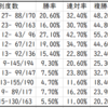 阪神ジュベナイルフィリーズ2020Trend Jockey｜阪神1600ｍ穴馬に注目騎手本命馬の成績は？