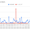  2022年5月2日週のトラリピの利益は0円でした