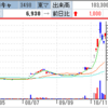 霞ヶ関キャピタルは反転Ｓ高。中村超硬は4連Ｓ高の後1日挟んで再度寄らずＳ高！　メディシノバ、上場廃止リスク意識され一時Ｓ安に！