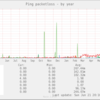 Serversman@VPSのネットワーク不調・TCP接続失敗