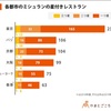 「日本にいるときは気づかなかったが、海外に行ったら気づいた日本のすごい点は何ですか？」への回答  https://t.co/H4GxlfIDMu