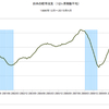 2015/4　日本の経常収支　+1兆3,264億円　▼