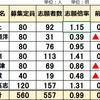 2025年 新潟県公立中高一貫校 志願倍率 0.99倍 燕 村上 柏崎翔洋 直江津 佐渡 津南 市立高志