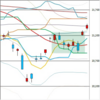 日足　日経２２５先物・ダウ・ナスダック　２０１９／６／２０　