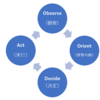 OODA LOOPとは何か？PDCAとは何がどう違うのか？「ＯＯＤＡ　ＬＯＯＰ（ウーダループ）―次世代の最強組織に進化する意思決定スキル」