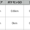 いつでも冒険モード検証（６）：自転車GOでどれぐらい距離が稼げるか【ポケモンGO】