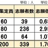 2025年度 高知県立中高一貫校 志願者数 志願倍率 1.70倍 昨年より上昇 安芸 高知国際 中村