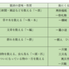 【中国語】①語順②指示代詞、数詞、量詞名詞の語順③動量詞