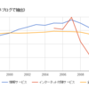 イケてる環境のWEB系の労働生産性がイケてないSIerのたった三割しかない件