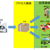 プロセス価値と結果価値