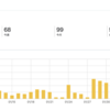 【検証49目】"継続は力なり"は本当か？毎日投稿PV数レポート
