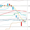 日足　日経２２５先物・ダウ・ナスダック　２０１９／５／２０