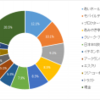 保有銘柄状況（2015/12/05)