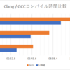 VerilatorのコンパイルバックエンドをClang+LLVMに変更する