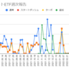  2022年5月9日週のトライオートETFの利益は0円でした