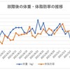 故障後の体重・体脂肪率の推移その④