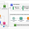 AWS MLOps Workload Orchestrator で機械学習モデルのデプロイ/検証の自動化を体感してみた