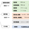 【1-2】情報社会の法規と権利(1) 知的財産（産業財産権編）