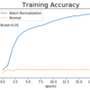 6.3：Batch Normalization【ゼロつく1のノート(実装)】