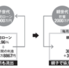 親族内ローンの勧め