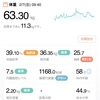 63.30kg 前日比+0.05kg