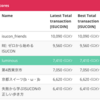 ISUCON9の予選を突破し、失格になったのちに通過しました