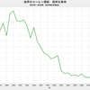 2018/6　世界のコーヒー需給　在庫率　20.1%　△