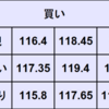 週間為替予想　2022年3/21～3/25