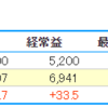 7/7　決算