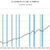 2015/1　米・化学活動バロメーター　97.3　▼