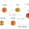 新年なのでAWSのリソースだけで1年の目標管理マイクロサービスを作ったお話