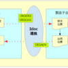 SAP IDocとは