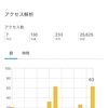 紆余曲折あってはてなブログ利用停止後アクセス数の推移について