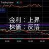 4/5の米国市場　金利急騰で株価下落