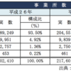 日本の製造工場：工場数とその推移