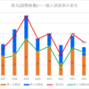 【2024春】尾北(国際教養)の一般入試倍率【2017~2024の比較】