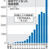 (309)　孤独死  年間に7万人近く (警察庁推計)