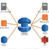 「オンプレミス」から「AWS」へ移行してみた