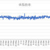 ボディメイクの週間報告79週目（5/9-5/15）: 仕事と天気の理由で活動量がやや低調・・・。ほとんど変化のない1週間・・・。