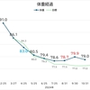【健康】現在ダイエット挑戦中、目指せマイナス20kg！Vol.8 〜8ヶ月経過後の体重は？〜