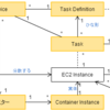 Amazon ECSを試して入門する