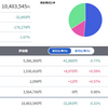 トータル+483,545円／前日比-61,598円