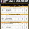 ALL NBA TEAMS 2021-22