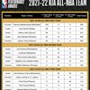 ALL NBA TEAMS 2021-22