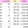 2021年6月2週目の米国株ポートフォリオ