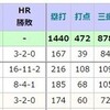 外国人外野手獲得考