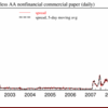 A2P2-Spread: 0.35, Ted-Spread: 0.79 ともに直近の最小値を更新