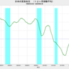 2020/1　日本の貿易収支　-9851億円　▼